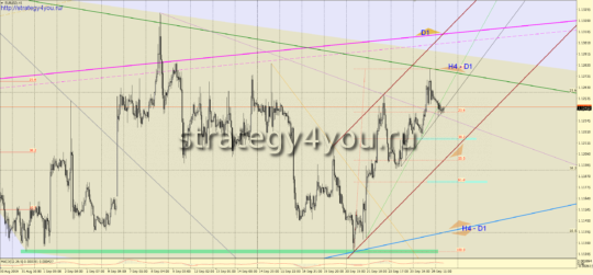 евро-доллар прогноз + сигналы