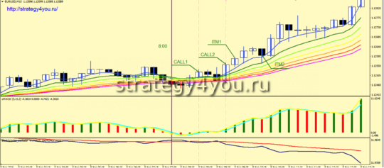 Стратегия бинарных опционов «BS»