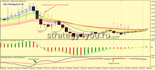 Стратегия «BS» - PUT