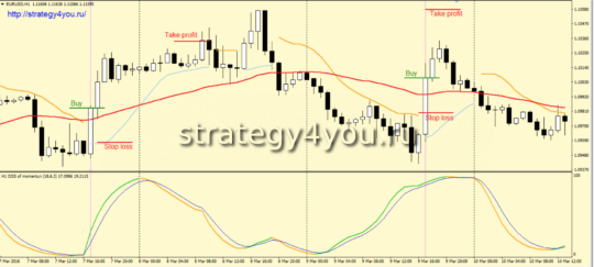 Стратегия форекс «Bali»