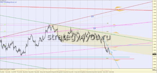 Видео прогноз EURUSD на 17-21 октября 2016