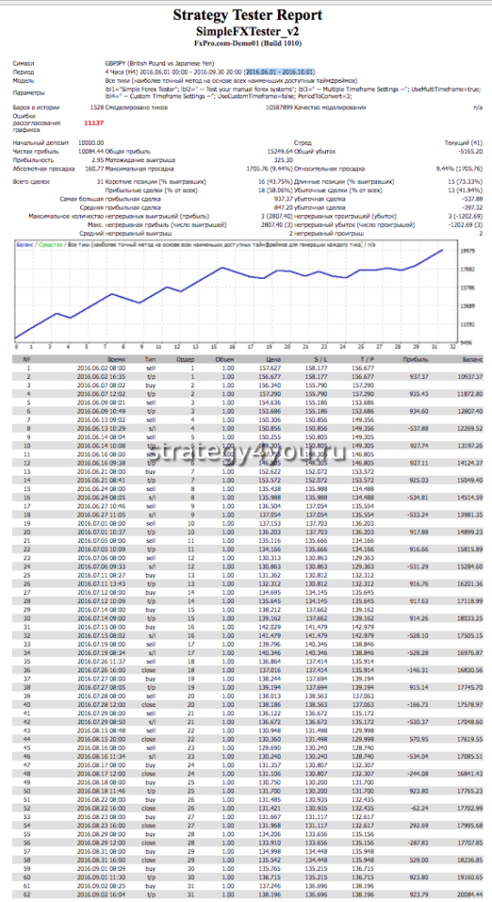 Тест стратегии форекс GPY