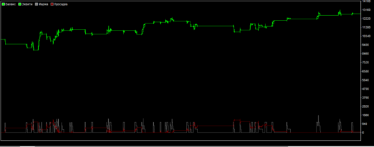 График доходности "атака по тренду"