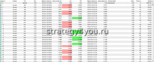 Таблица сделок по стратегии