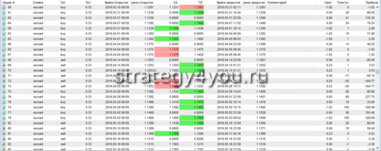 Сделки - таблица 3