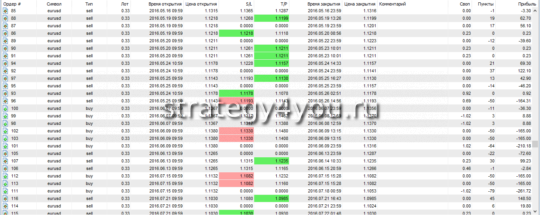 Продолжение таблицы по тесту