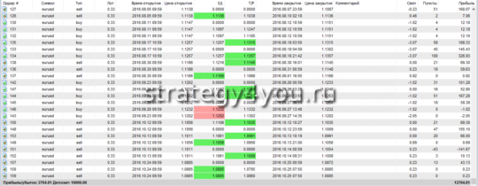 Таблица 6 - тест стратегии