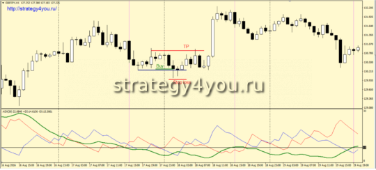 Стратегия форекс «ADX zone»