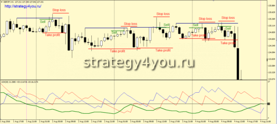 Стратегия «ADX zone»условия для продаж