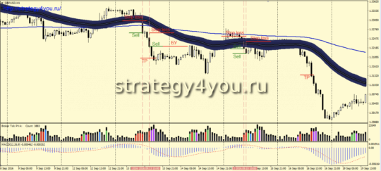 Стратегия «Solid Trend» - условия продаж