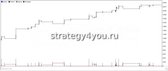 график теста стратегии форекс