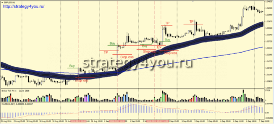 Стратегия форекс «Solid Trend» - покупки
