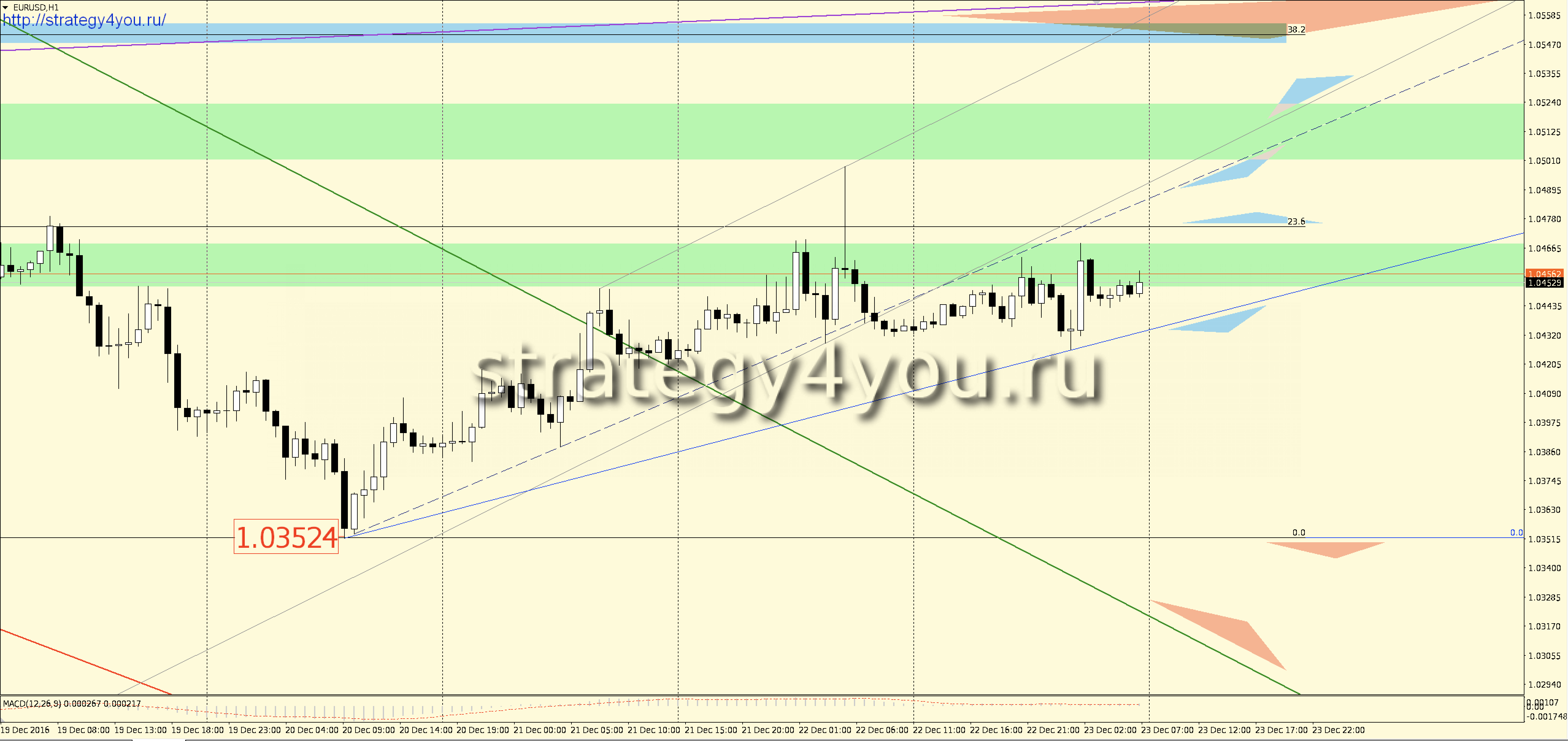 Прогноз EURUSD на 26-30 декабря 2016