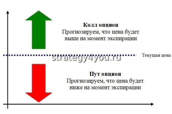 Бинарный опцион на понижение и повышение