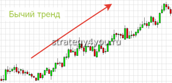 Тренд вверх