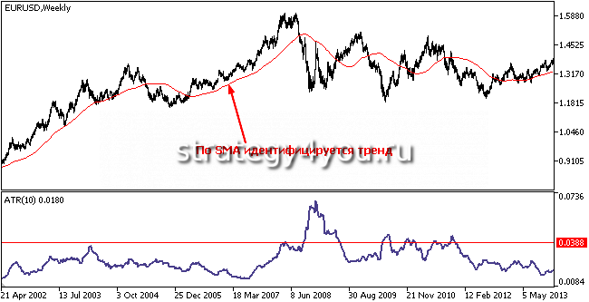 определение тренда по SMA