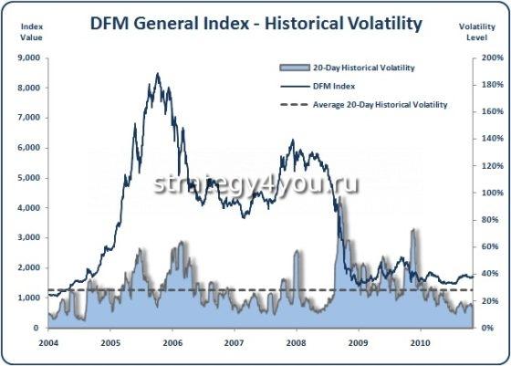DFM Index