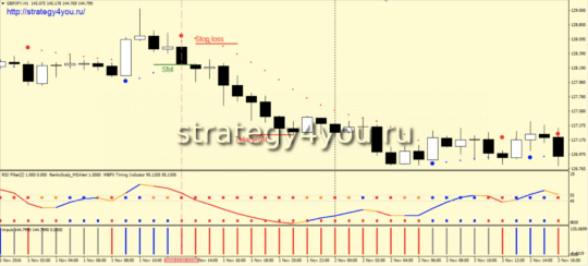 Стратегия «Импульс» - продажи