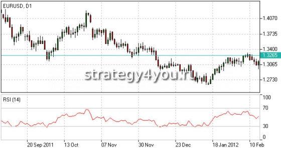 RSI на форекс