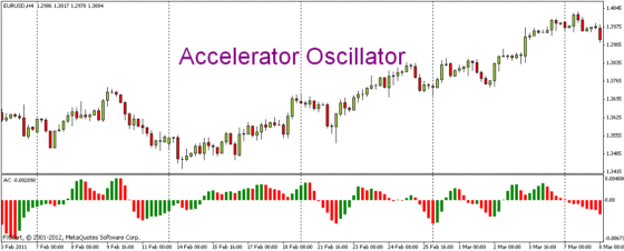 accelerator oscillator