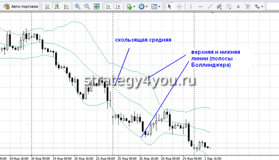 Полосы Боллинджера