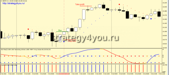Стратегия форекс «Импульс» - покупка