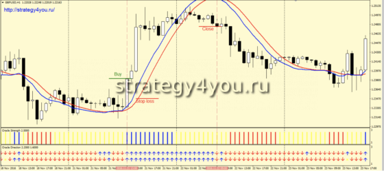 Стратегия форекс «Оракул» - покупка