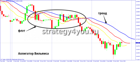 Индикатор Вильямса