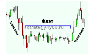 флэт на бирже