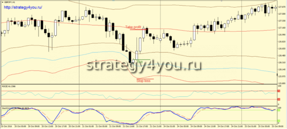 Стратегия форекс «Клещ» - условия для покупок