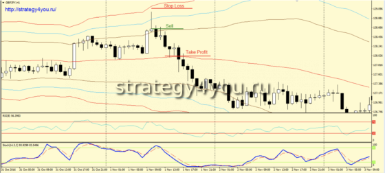 Стратегия «Клещ» - условия для продаж