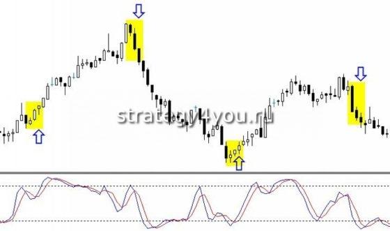 ложные сигналы форекс