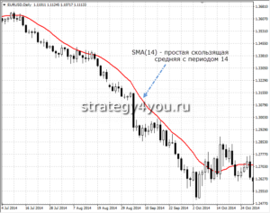 Индикатор SMA с периодом 14 (для примера)