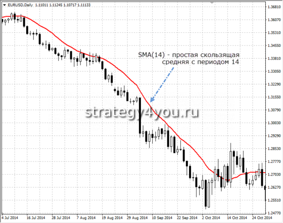 Индикатор SMA с периодом 14 (для примера)