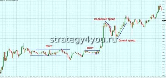 Стратегии форекс для торговли во флете