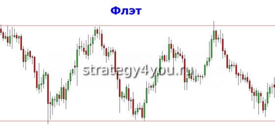 Торговля на форекс во флэте