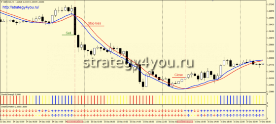 Стратегия «Оракул» - продажа