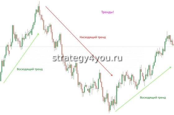 Тренды на форекс