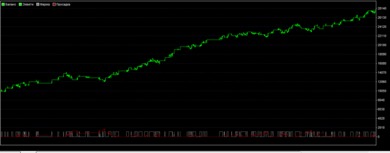 Тест стратегии Step