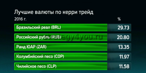 валюты для керри трейд 2016