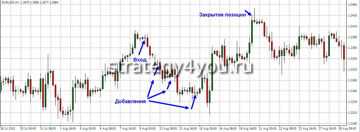 Усреднение на форекс