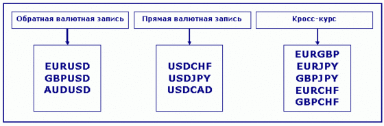 Виды котировок на форекс