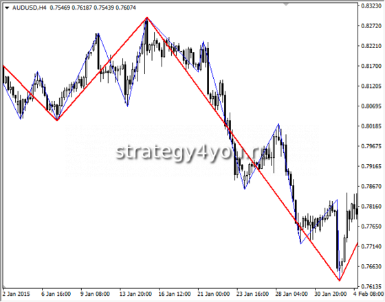 Индикатор зиг-заг на графике