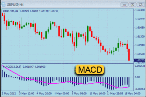 MACD индикатор