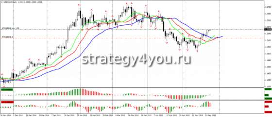 Стратегия Билла Вильямса