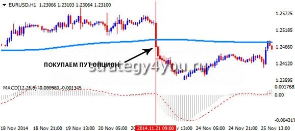 МАКД для бинарных опционов