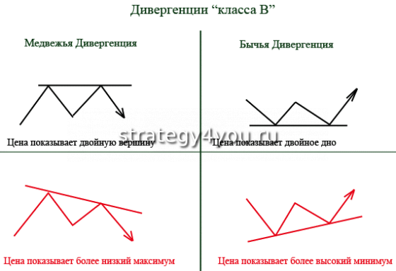 Дивер класс Б