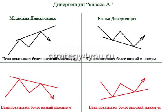 Дивергенция класса А