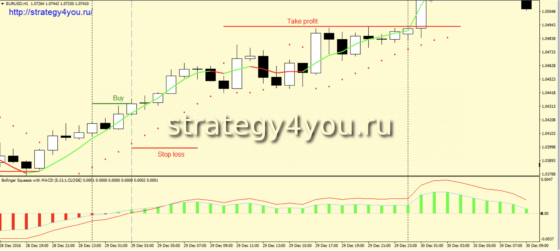 Стратегия форекс «Система Файбер» - покупки