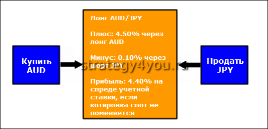 пример заработка по керри трейд